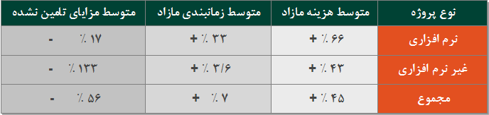 مهمترین نکات گزارش مکنزی در رابطه با وضعیت پروژه های فناوری اطلاعات
